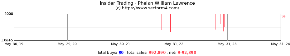 Insider Trading Transactions for Phelan William Lawrence