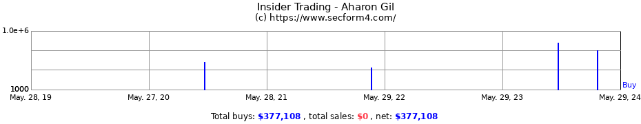 Insider Trading Transactions for Aharon Gil