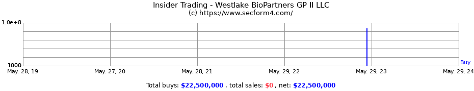 Insider Trading Transactions for Westlake BioPartners GP II LLC