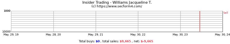 Insider Trading Transactions for Williams Jacqueline T.