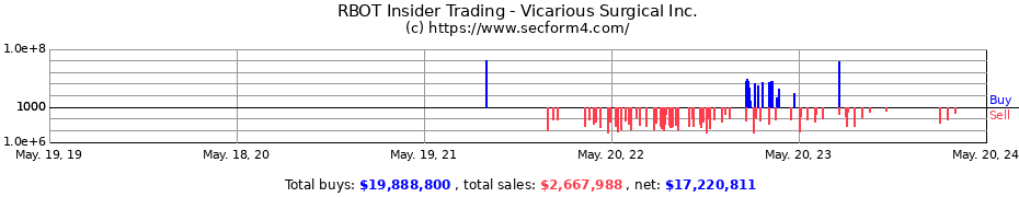 Insider Trading Transactions for Vicarious Surgical Inc.