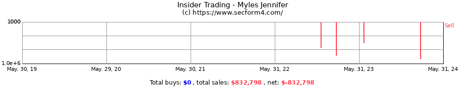 Insider Trading Transactions for Myles Jennifer