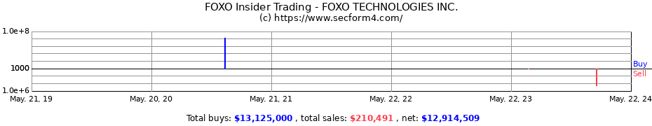 Insider Trading Transactions for FOXO TECHNOLOGIES INC.
