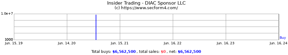 Insider Trading Transactions for DIAC Sponsor LLC