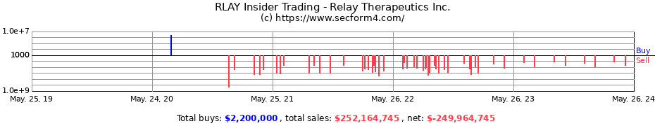 Insider Trading Transactions for Relay Therapeutics Inc.