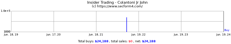 Insider Trading Transactions for Colantoni Jr John