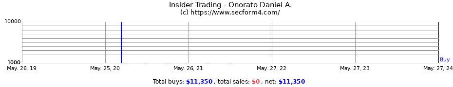 Insider Trading Transactions for Onorato Daniel A.