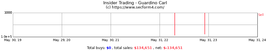 Insider Trading Transactions for Guardino Carl