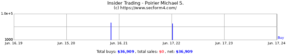 Insider Trading Transactions for Poirier Michael S.