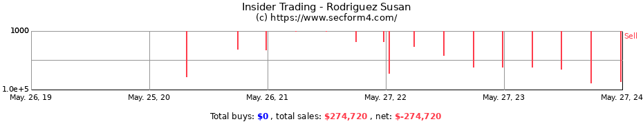 Insider Trading Transactions for Rodriguez Susan