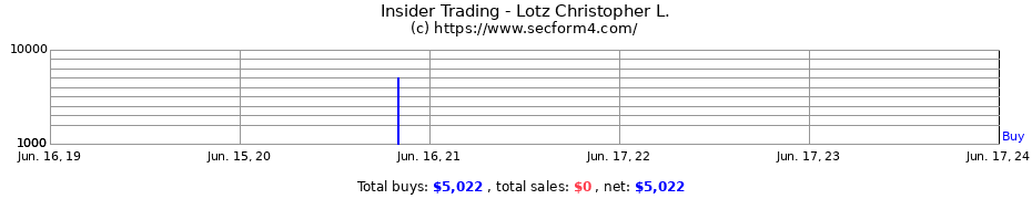 Insider Trading Transactions for Lotz Christopher L.