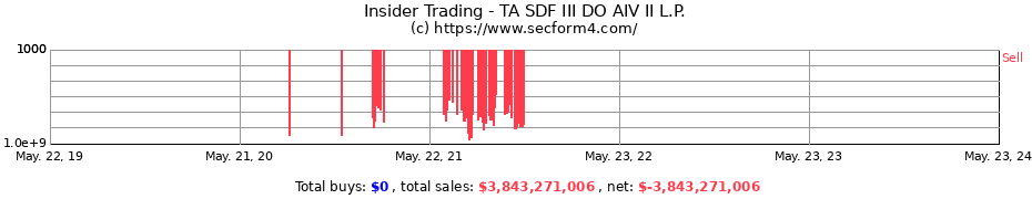 Insider Trading Transactions for TA SDF III DO AIV II L.P.