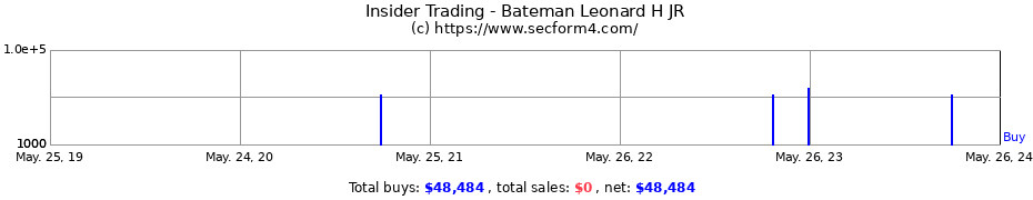 Insider Trading Transactions for Bateman Leonard H JR
