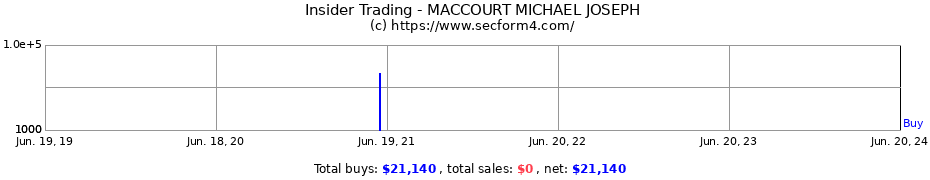 Insider Trading Transactions for MACCOURT MICHAEL JOSEPH