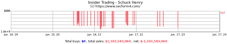 Insider Trading Transactions for Schuck Henry