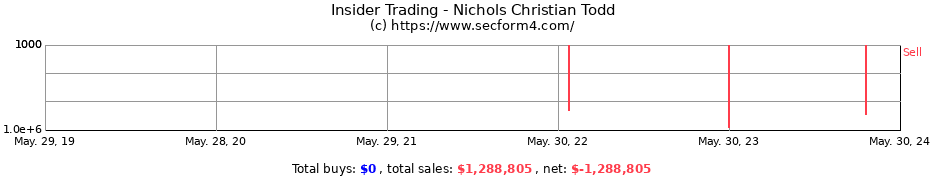 Insider Trading Transactions for Nichols Christian Todd