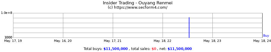Insider Trading Transactions for Ouyang Renmei