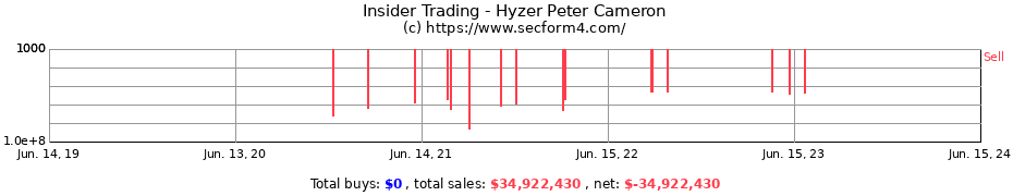 Insider Trading Transactions for Hyzer Peter Cameron