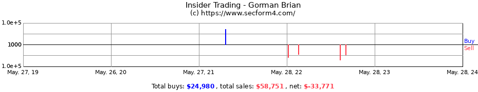 Insider Trading Transactions for Gorman Brian