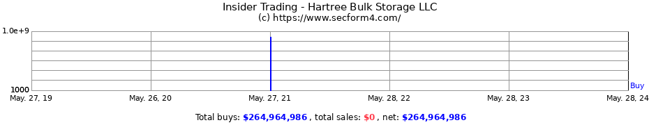 Insider Trading Transactions for Hartree Bulk Storage LLC