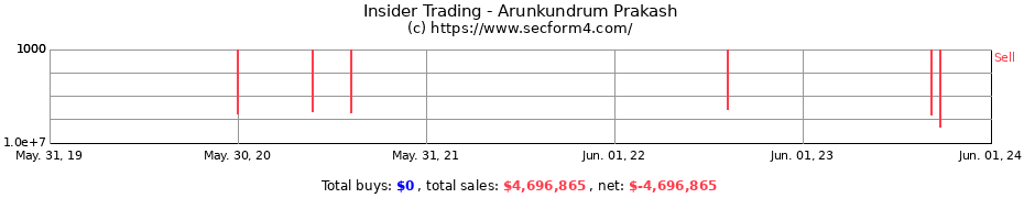 Insider Trading Transactions for Arunkundrum Prakash