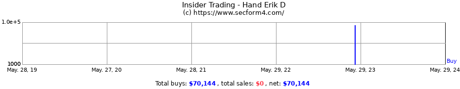 Insider Trading Transactions for Hand Erik D