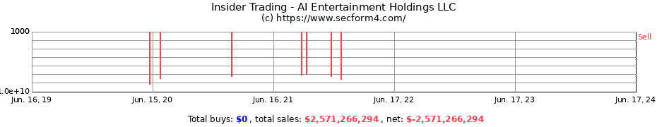 Insider Trading Transactions for AI Entertainment Holdings LLC