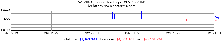 Insider Trading Transactions for WeWork Inc.
