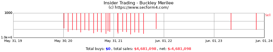 Insider Trading Transactions for Buckley Merilee