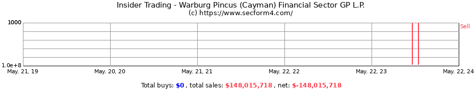 Insider Trading Transactions for Warburg Pincus (Cayman) Financial Sector GP L.P.