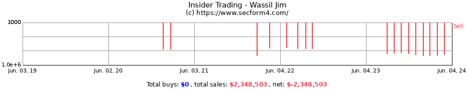 Insider Trading Transactions for Wassil Jim
