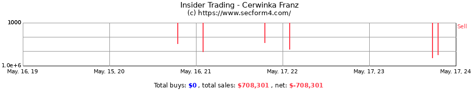 Insider Trading Transactions for Cerwinka Franz