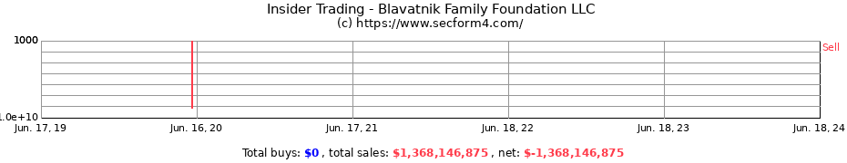 Insider Trading Transactions for Blavatnik Family Foundation LLC