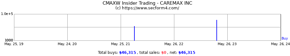 Insider Trading Transactions for CareMax Inc.