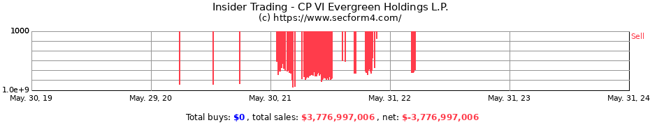 Insider Trading Transactions for CP VI Evergreen Holdings L.P.