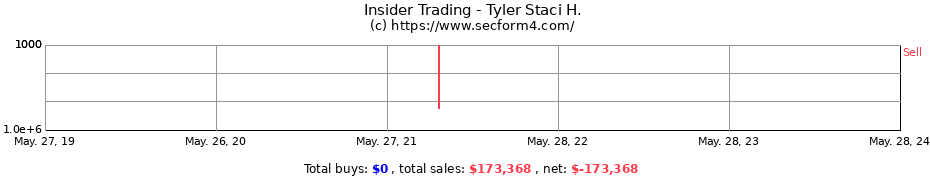 Insider Trading Transactions for Tyler Staci H.