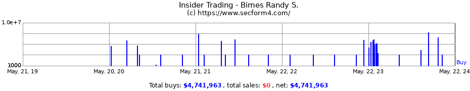 Insider Trading Transactions for Bimes Randy S.