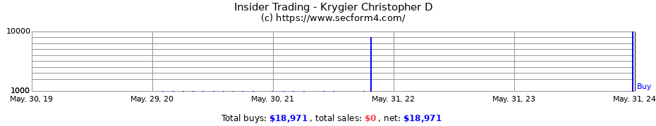 Insider Trading Transactions for Krygier Christopher D