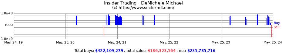 Insider Trading Transactions for DeMichele Michael