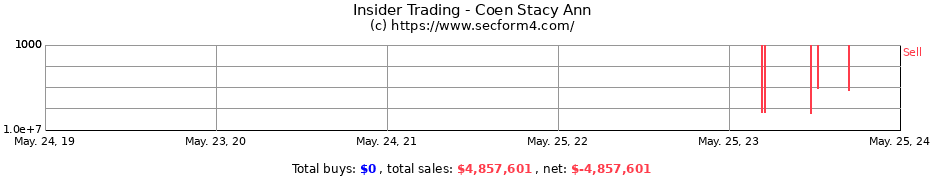 Insider Trading Transactions for Coen Stacy Ann