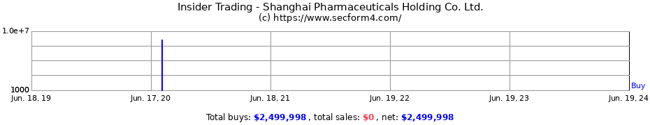 Insider Trading Transactions for Shanghai Pharmaceuticals Holding Co. Ltd.