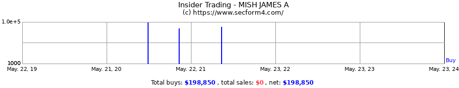 Insider Trading Transactions for MISH JAMES A