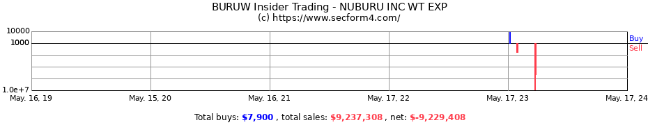 Insider Trading Transactions for Nuburu Inc.