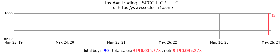 Insider Trading Transactions for SCGG II GP L.L.C.
