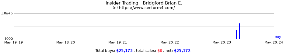 Insider Trading Transactions for Bridgford Brian E.