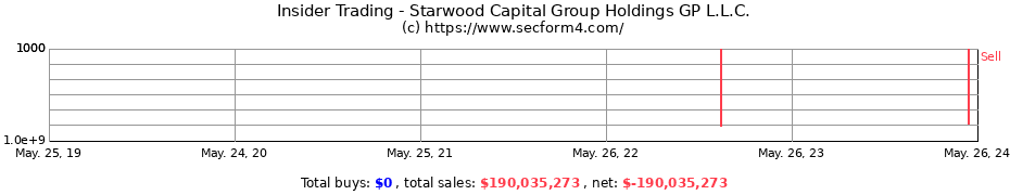 Insider Trading Transactions for Starwood Capital Group Holdings GP L.L.C.