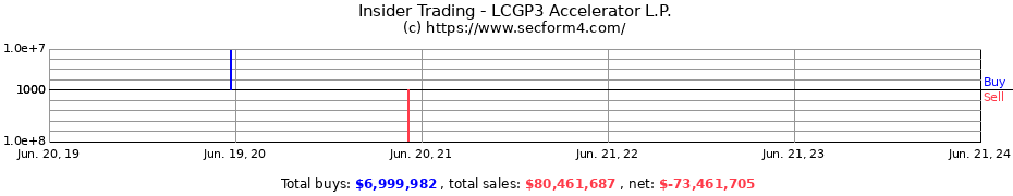Insider Trading Transactions for LCGP3 Accelerator L.P.