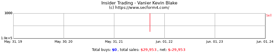 Insider Trading Transactions for Vanier Kevin Blake