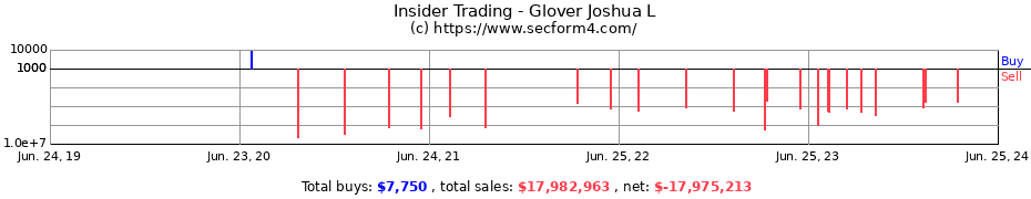 Insider Trading Transactions for Glover Joshua L