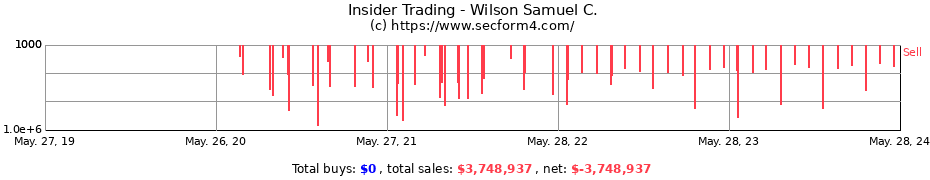 Insider Trading Transactions for Wilson Samuel C.